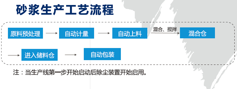 粘結砂漿工藝流程